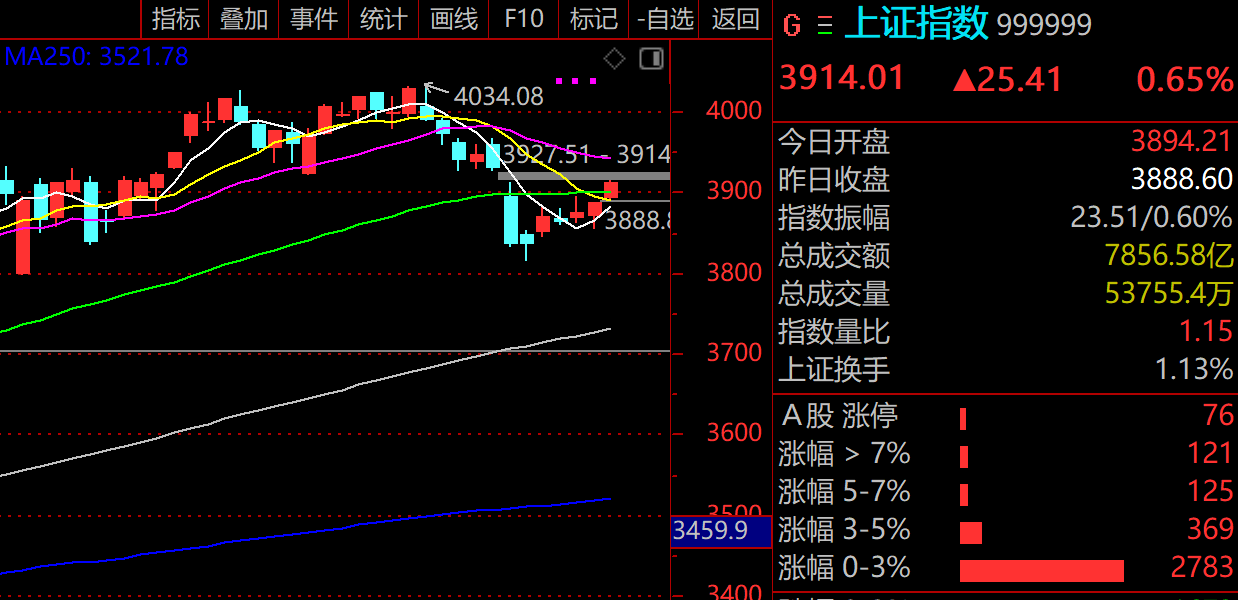 技术看市：12月开门红，反弹或为ABC的B浪，警惕120分钟顶部序列