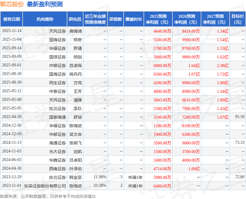 敏芯股份：11月28日召开分析师会议，天风证券、中银基金等多家机构参与