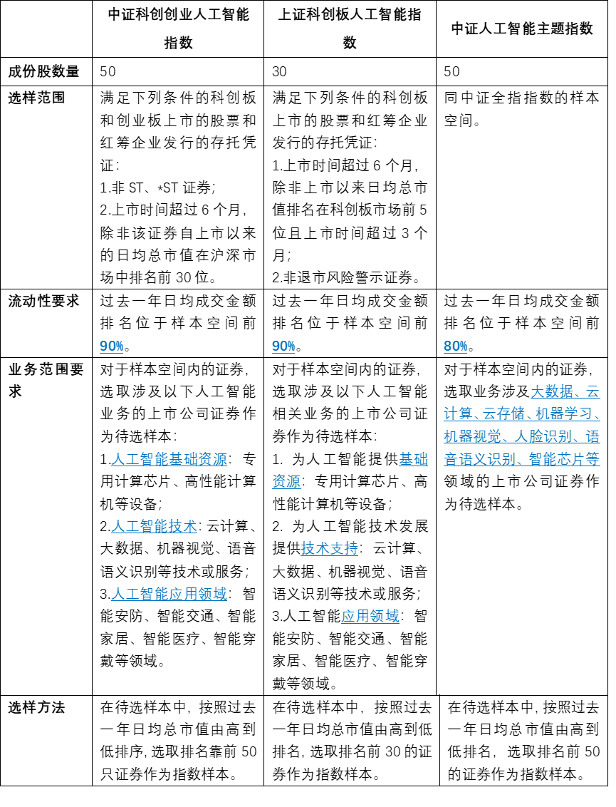 这三只人工智能指数，究竟有何不同？
