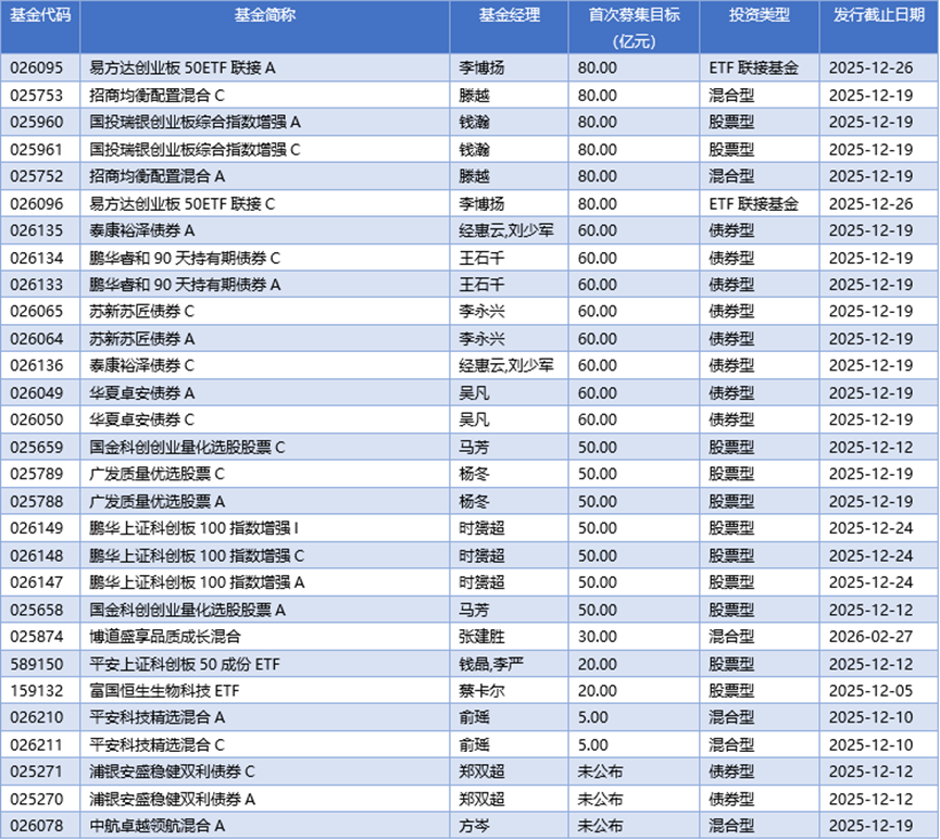 基金早班车丨11月新基发行945亿份，公募总规模再冲37万亿