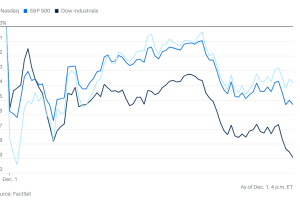 1201市场综述：美股12月开局不利全面下跌，分析师寄希望于圣诞行情，白银高歌猛进
