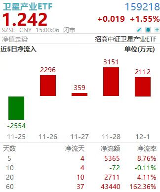 商业航天大爆发！首支卫星产业ETF(159218)获接连4日增仓近8000万，年内累计近5亿