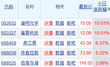 AI手机引爆市场！豆包联手中兴样机开售，道明光学4连板福蓉科技涨停