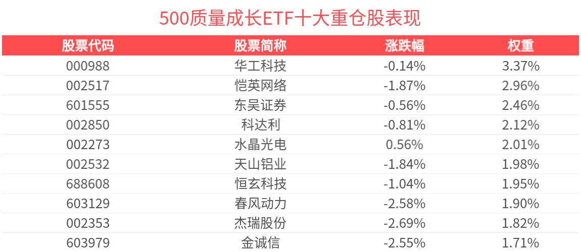 政策与产业会议成市场发展关键，500质量成长ETF(560500)调整蓄势