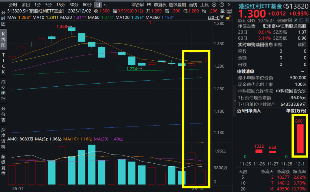 中海油大涨超2%,OPEC+官宣暂停增产!港股红利ETF基金(513820)逆市放量涨近1%,单日吸金近1亿元,融资余额创新高!机构:红利12月