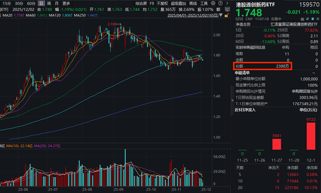 三生制药跌逾4%，拟配售1.05亿！港股通创新药ETF(159570)回调超1%再现三连阴走势，超4000万元资金涌入！BD中国资产是长期趋势！