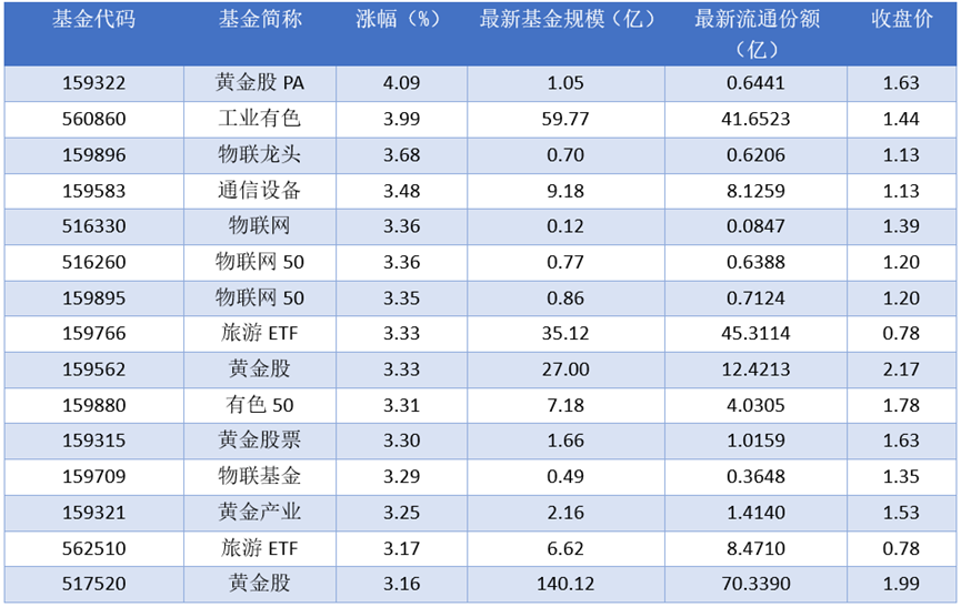 场内ETF资金动态：昨日黄金股PA上涨