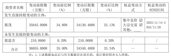 再升科技三季报营利双降，高溢价关联收购告吹，遭控股股东减持