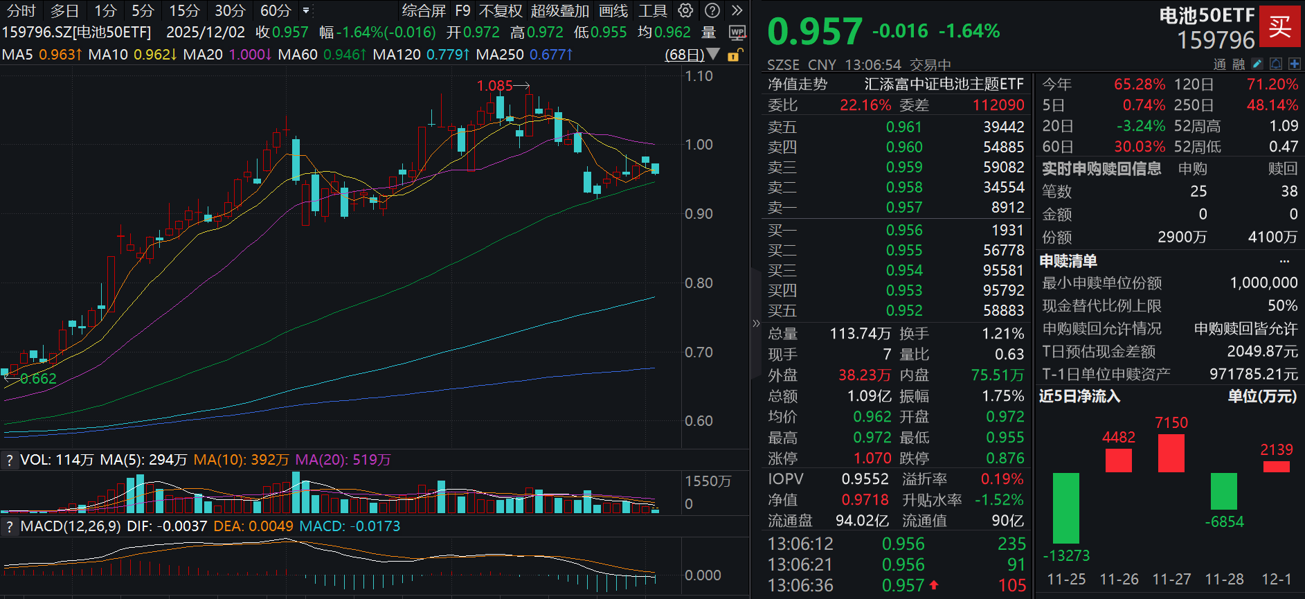 A股普调，电池50ETF(159796)跌超1.6%，昨日强势吸金超2100万元！宁德时代涨薪上热搜！电解液溶剂EC接过涨价
