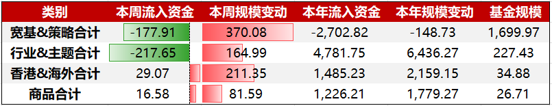 资金周报｜字节探索终端AI布局三位一体，港股科技ETF(159751)机遇凸显（11/24-11/28）