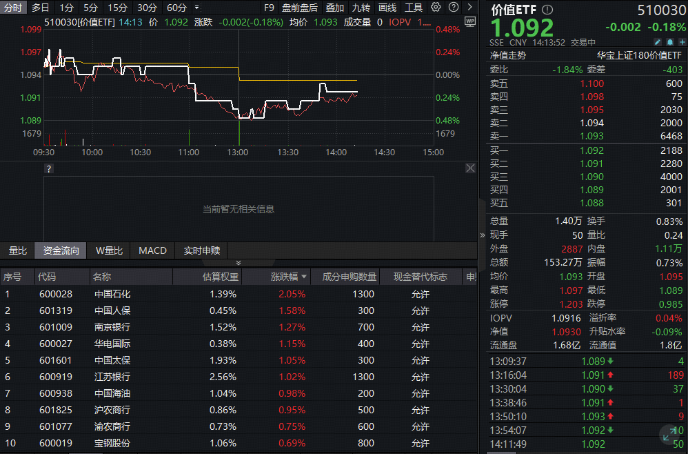 ETF盘中资讯｜逆市显韧性！低估值+盈利稳定双驱动，机构集中看好高股息策略！