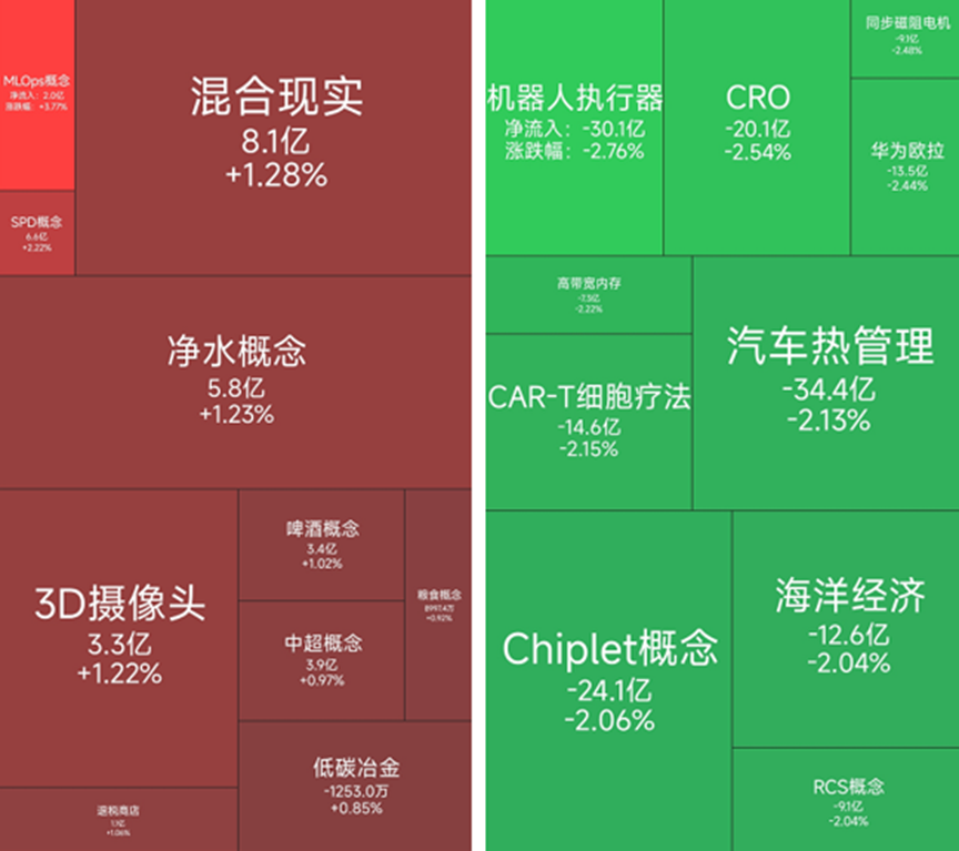 混合现实概念涨幅居前，12位基金经理发生任职变动