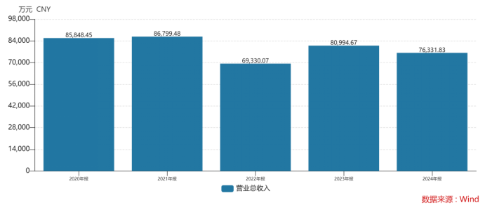 高管再度“闪电”离场，中兴商业六年营收跌超七成，“降本增效”难掩增长乏力困局