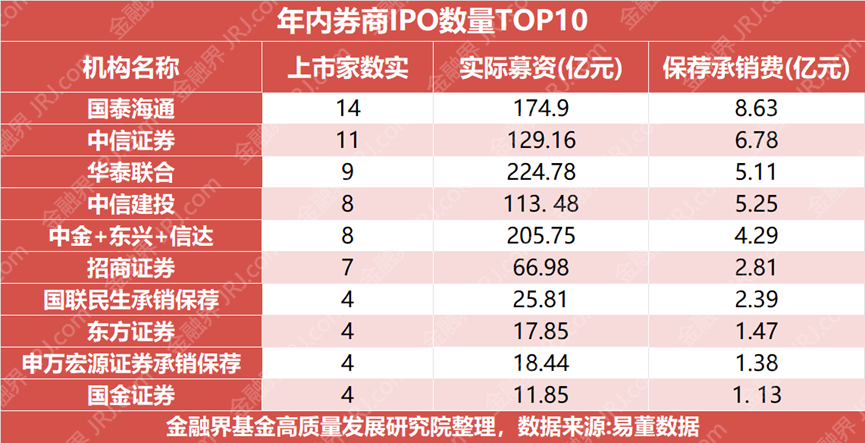 年内IPO保荐榜TOP1“易主”， 头部券商合并效应显现