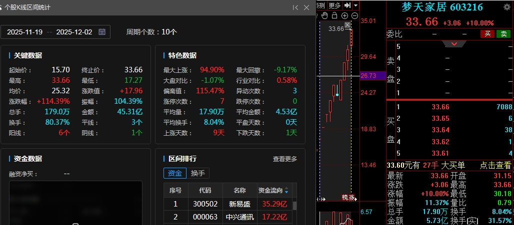 可能申请停牌核查！10天7板妖股盘后紧急公告，收购知名芯片企业碰壁后，有芯片投资天团接盘，10个交易日浮盈2.48亿元