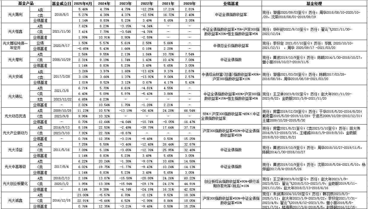 光大保德信基金12只产品近一年业绩跻身同类前20%