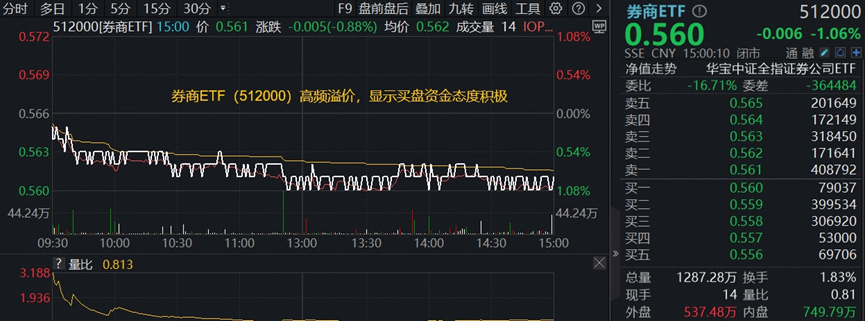 ETF日报|市场风格频繁切换，如何布局？全球AI共振，光模块龙头逆市六连涨！券商ETF、金融科技ETF获资金增持