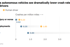观点：数据已到，不要害怕自动驾驶汽车，因为能拯救生命