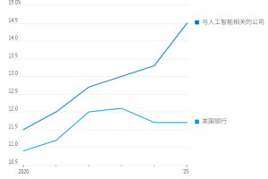 分析：为什么债券不一定能保护你免受人工智能泡沫的影响