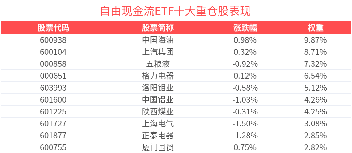 盘前速递 | 自由现金流ETF(159201)连续18天净流入，合计“吸金”20.27亿元