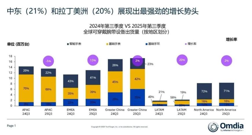Omdia：三季度全球可穿戴腕带设备市场小幅增长3%，出货量达到5460万台