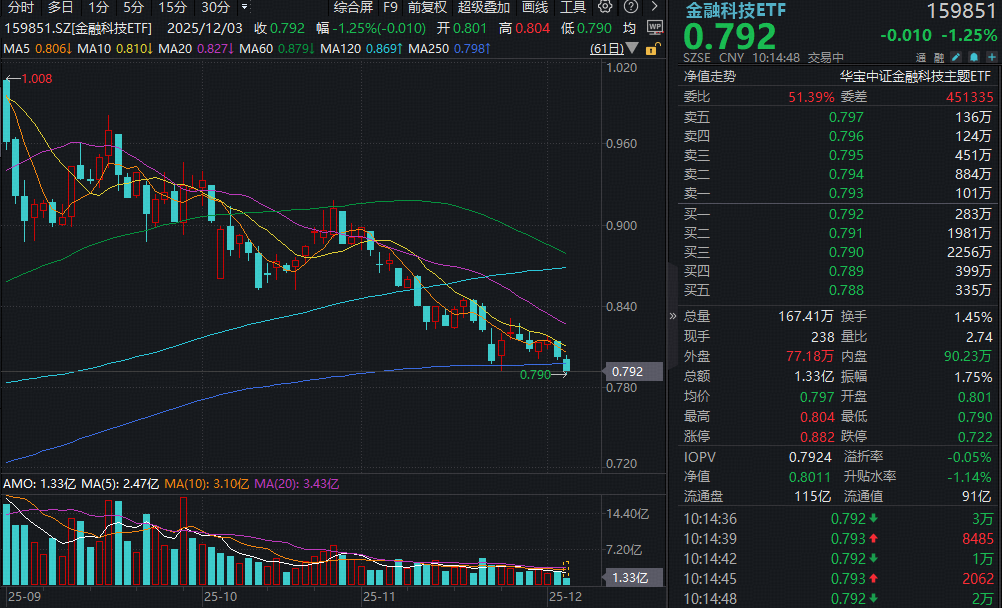 ETF盘中资讯 | 金融科技ETF（159851）跌逾1%失守年线，“抄底资金”涌入，实时净申购超1亿份