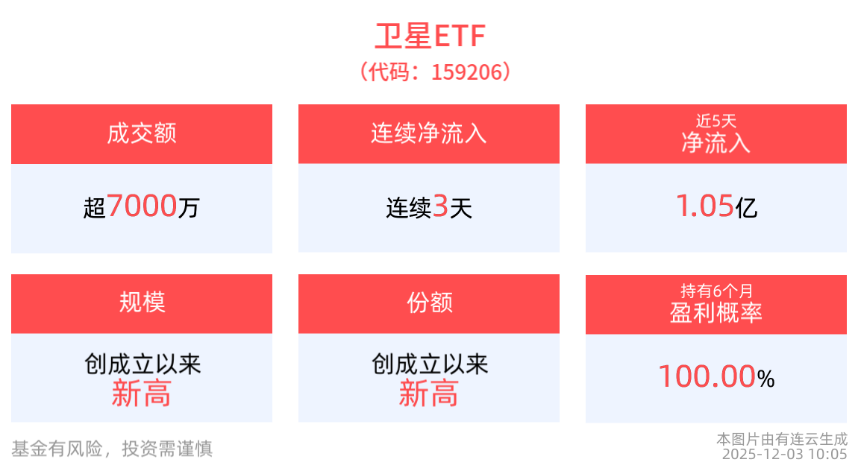 “朱雀三号”首飞在即，资金抢筹！卫星ETF(159206)盘中净申购超5800万份！
