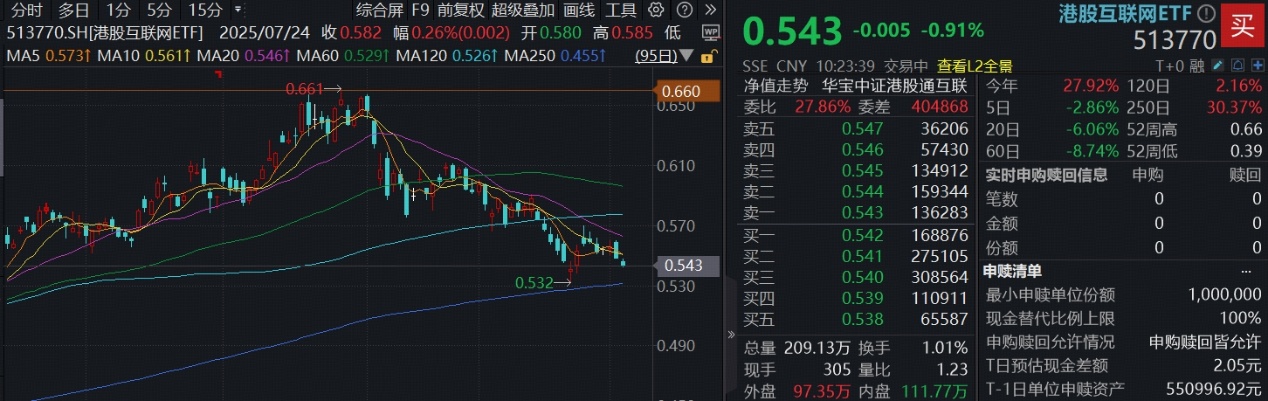 ETF盘中资讯 | 继续磨底，港股互联网ETF（513770）跌逾1%，机构：下行空间有限，小米汽车交付突破50万大关！