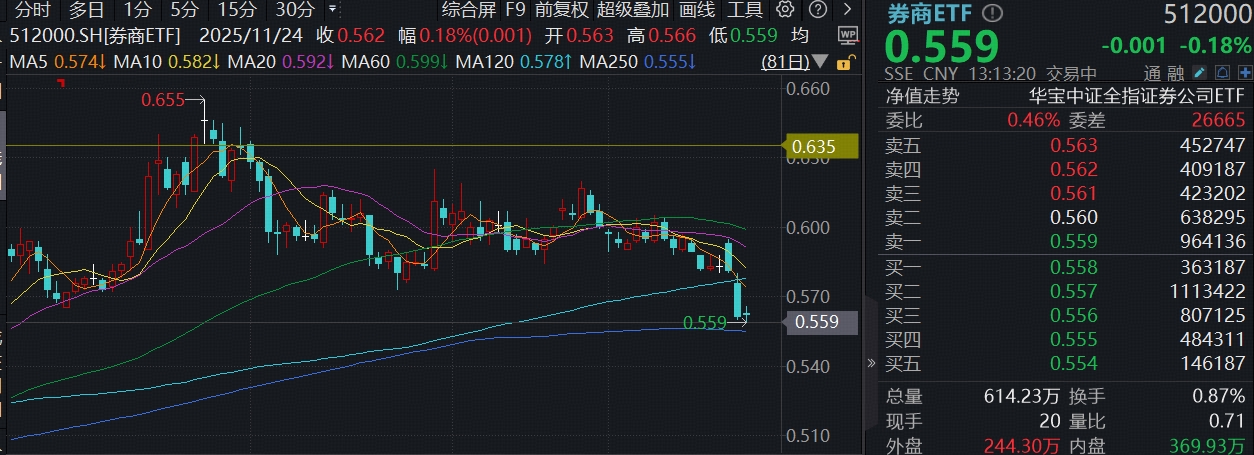 ETF盘中资讯 | 券商下探本轮调整新低，顶流券商ETF（512000）连续4日狂揽8.5亿元领跑，低估低配彰显性价比
