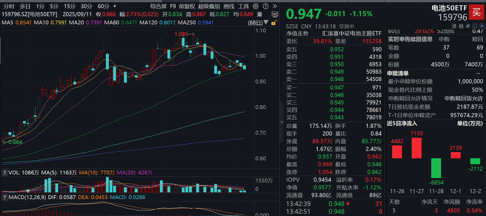 电池板块连续下挫，电池50ETF(159796)跌超1%弱势两连阴！阳光电源赴港IPO新进展，宁德时代千座换电站即将正式运营，行业催化不断！