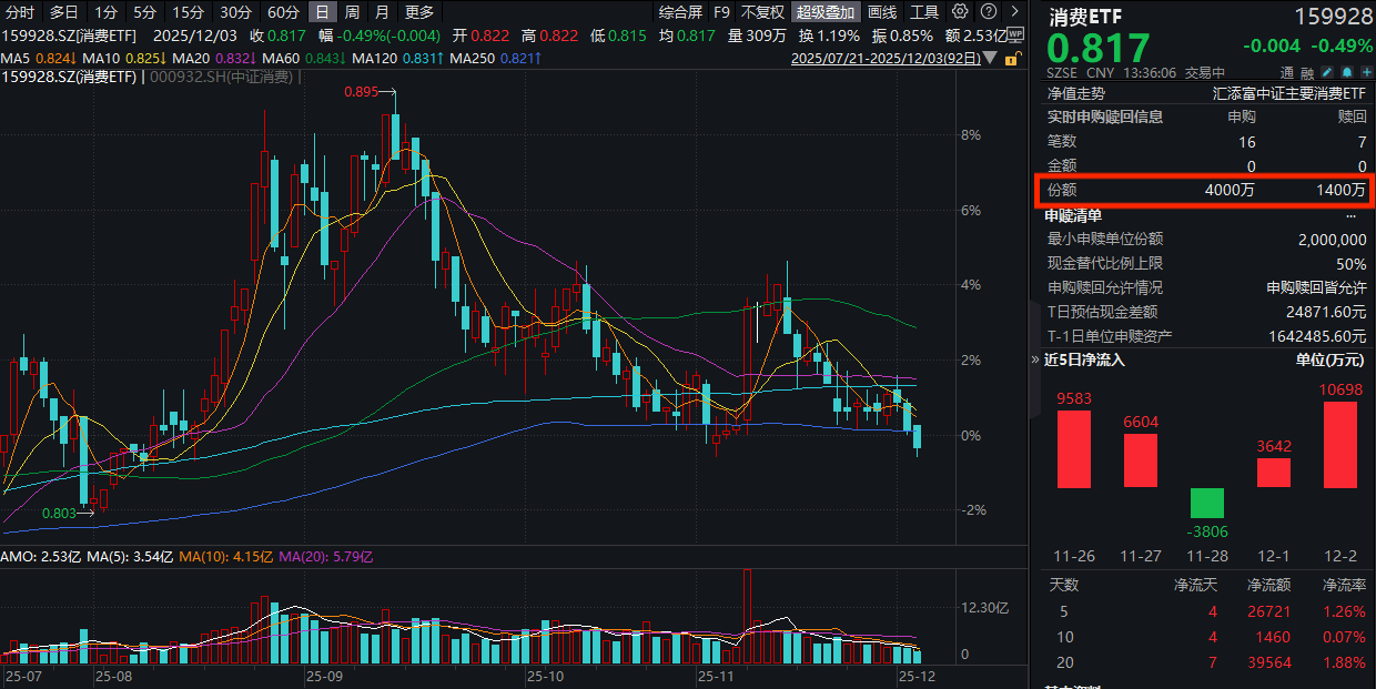 湖南出台11项举措提振扩大消费，海南印发生育补贴！消费ETF(159928)三连跌迎来低位布局机会？昨日大举吸金超1亿元！