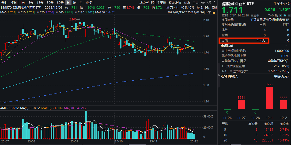 ASH数据催化临近！港股通创新药ETF(159570)回调1.5%录得弱势四连跌，资金再度逢跌加仓！创新药出海有望持续高增长！