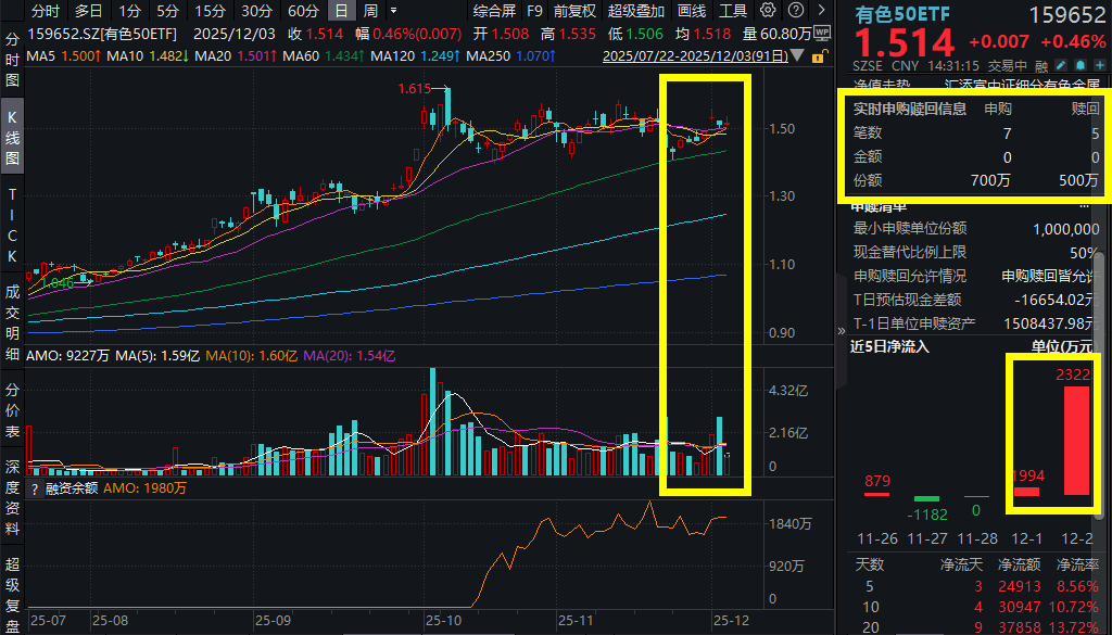 有色板块逆市领涨，中国铝业涨超4%，有色50ETF(159652)连续3日强劲吸金，融资余额连续冲高！2026年A股主线怎么看？机构激辩