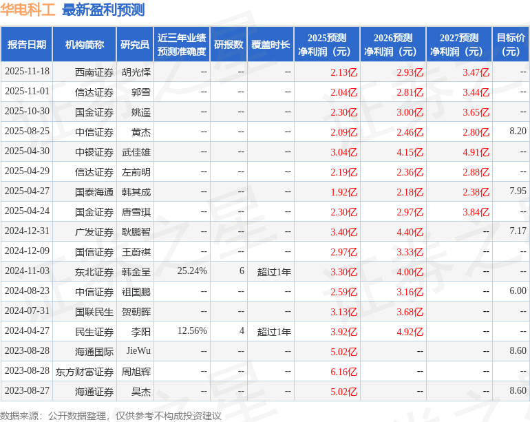 华电科工：12月3日召开业绩说明会，投资者参与