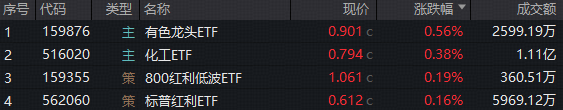 ETF日报| 周期股活跃，有色龙头ETF、化工ETF逆市收涨！金融科技跌破年线，医疗阶段新低，“抄底”资金涌动