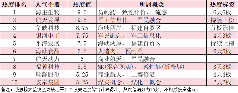 今日十大热股：海王生物6天6板领衔，航天发展军工信息化持续爆炒