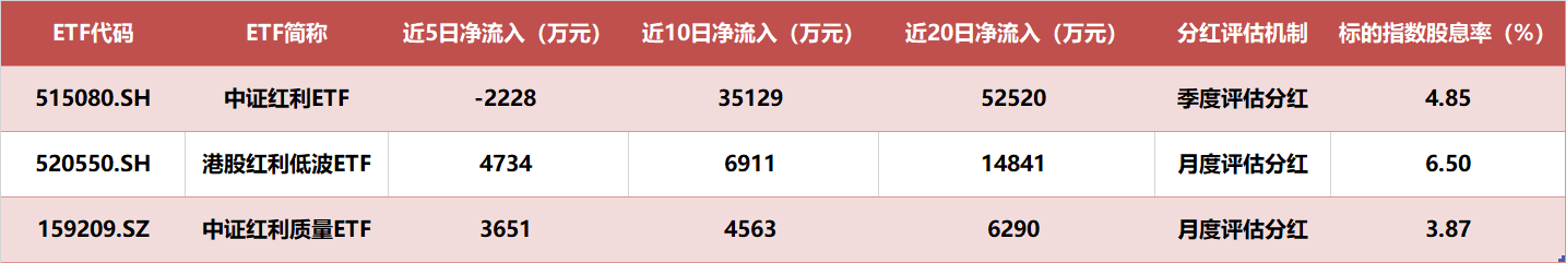 日历效应+政策红利+低估效应，机构：多方利好共振，或可把握年末红利资产配置机遇