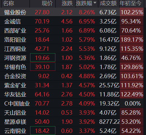 有色金属全线爆发！期铜创历史新高、期锡连续5日站稳30万关口，AI需求叠加供应紧张点燃行情