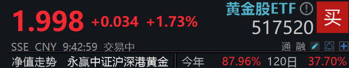 美疲软ADP就业数据提振降息预期，全市场规模最大的黄金股ETF(517520)高开高走涨近2%