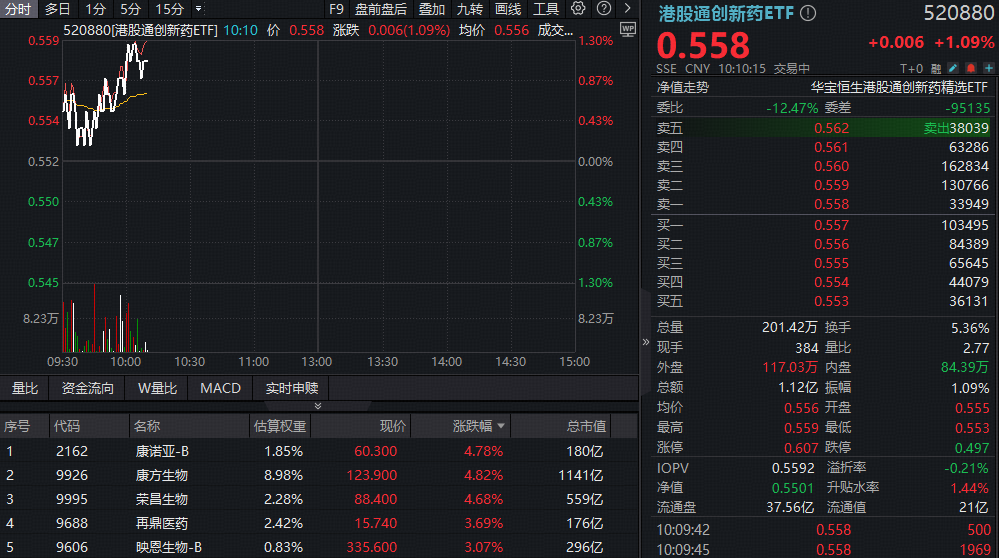 港股创新药逆市走强，康方生物领涨！520880拉升逾1%，机构：创新药跨年行情可期