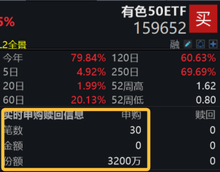 有色再度逼仓？铜价又新高！紫金矿业大涨3%，高“含铜量”有色50ETF(159652)一度涨超2%，资金实时涌入超4900万！高盛、摩根上调铜价预期