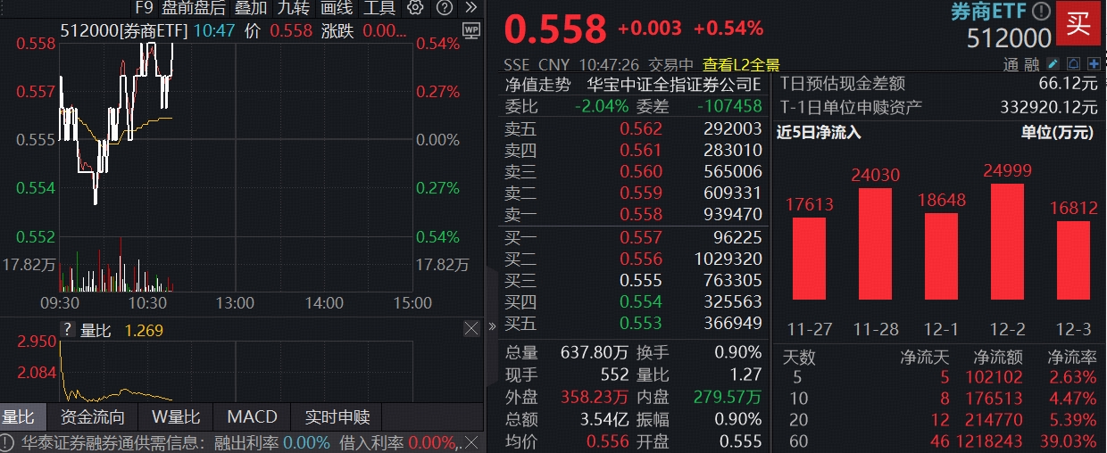 券商估值低位兼具β弹性与改革增量，顶流券商ETF（512000）连续5日吸金超10亿元！