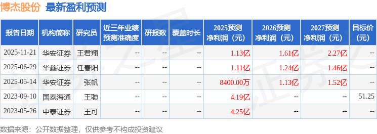 博杰股份：12月3日接受机构调研，博普资产、华金证券等多家机构参与