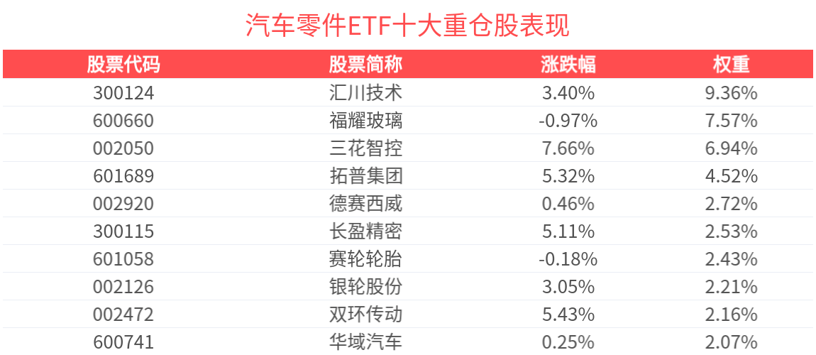 美国政府考虑明年发布机器人行政命令，汽车零件ETF(159306)机器人含量高，盘中涨超2.0%