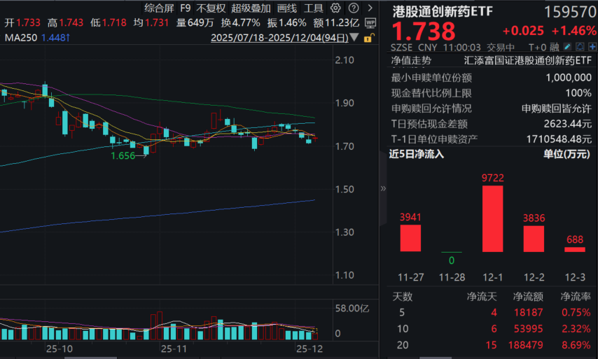 信立泰创新药获批！港股通创新药ETF(159570)四连跌后反弹1.5%，近5日净流入超1.8亿！2026年展望：首版商保创新药目录落地在即！