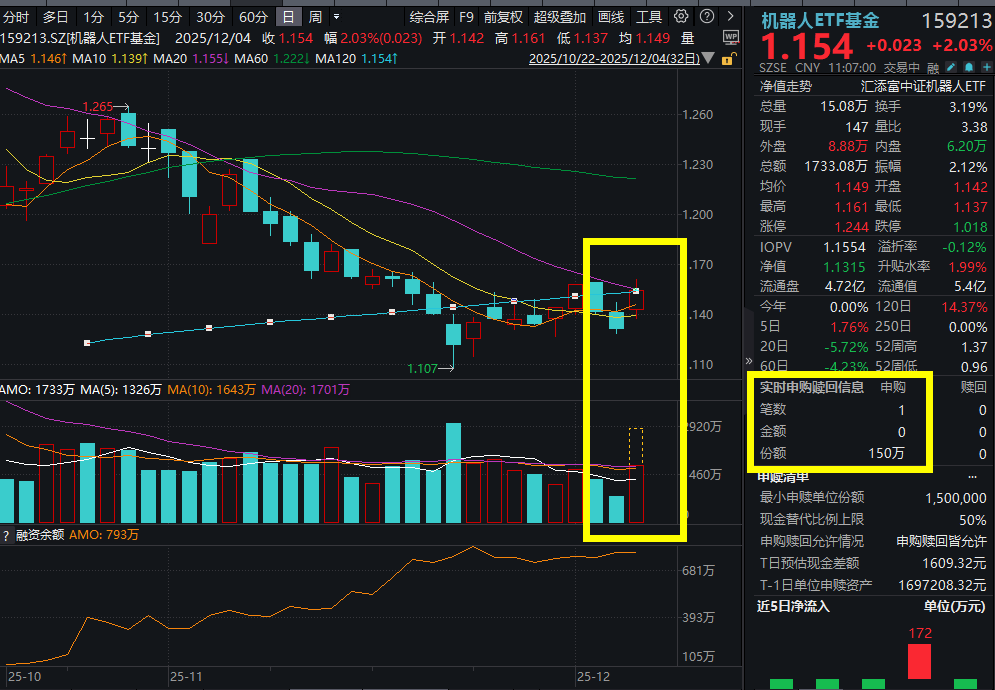 机器人行情又回来了，绿的谐波涨超7%，机器人ETF基金(159213)大涨超2%，美国目光转向机器人?全球人形机器人赛道加速升温,量产临界点已至?