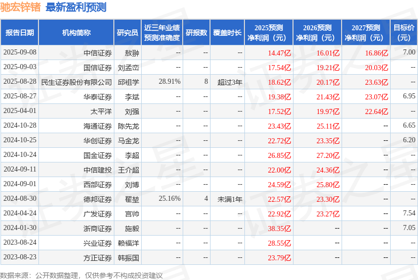 驰宏锌锗：兴业证券、煜德投资等多家机构于11月20日调研我司