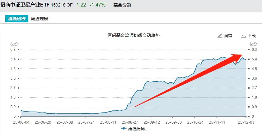 中国卫星午后暴力涨停！首支卫星产业ETF(159218)放量大涨近2.8%领跑同类