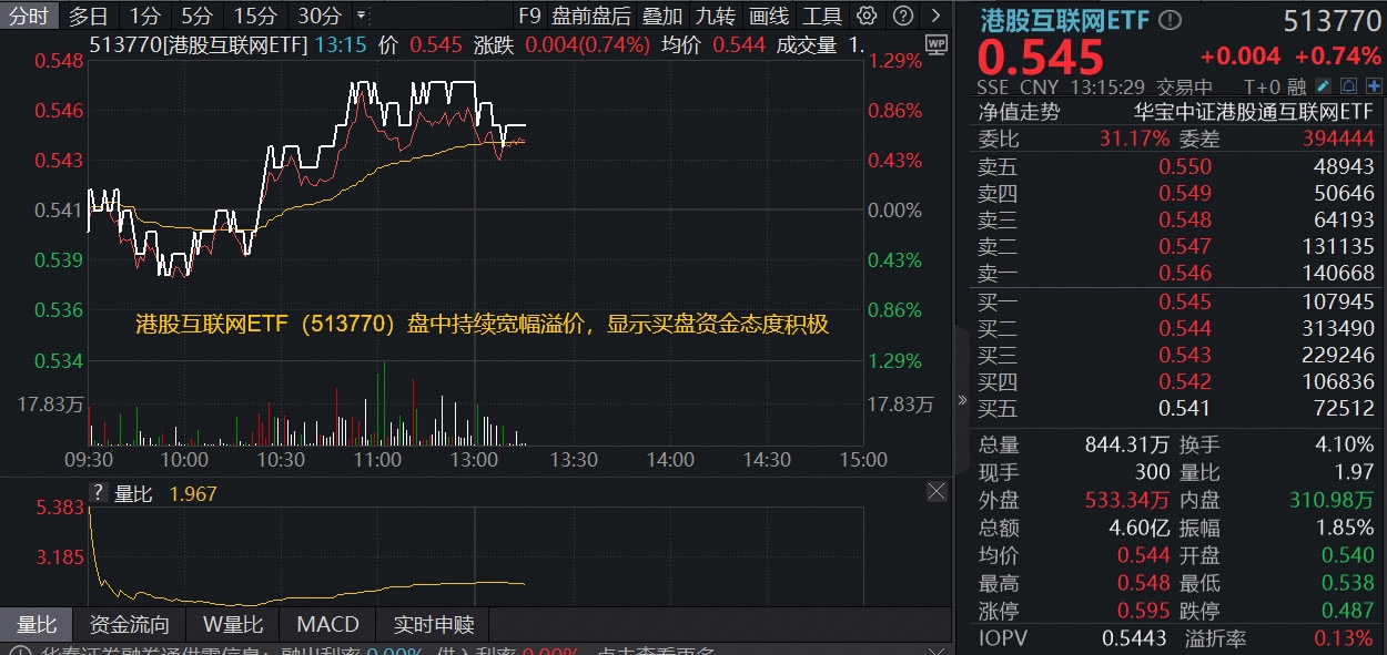 ETF盘中资讯|AI大模型与应用进展超预期，小米涨近3%！百亿港股互联网ETF（513770）溢价上攻，机构：港股AI进入布局期