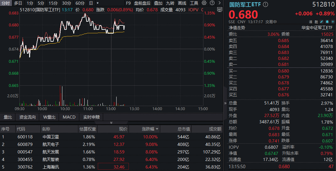 ETF盘中资讯|国防军工板块活跃，商业航天再度领涨，中国卫星涨停，航天电子创10年新高！